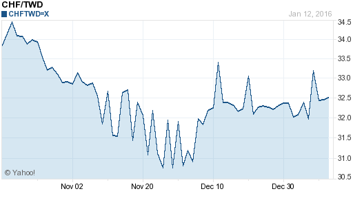 瑞士法郎,chf匯率線圖
