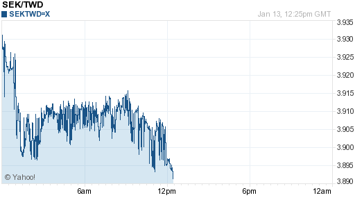 瑞典幣,sek匯率線圖