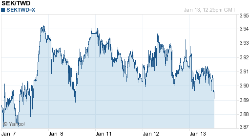 瑞典幣,sek匯率線圖