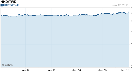 香港幣,hkd匯率線圖