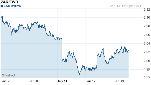 南非幣,zar匯率線圖