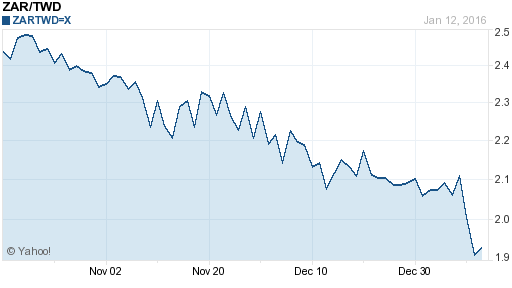 南非幣,zar匯率線圖
