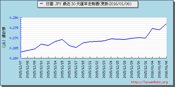 日幣日圓,jpy匯率線圖