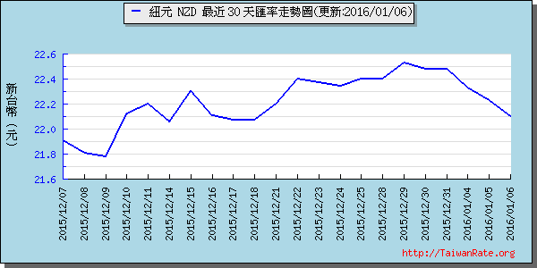 鈕幣,nzd匯率線圖