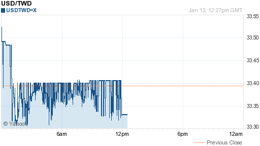 美金,usd匯率線圖