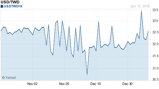 美金,usd匯率線圖