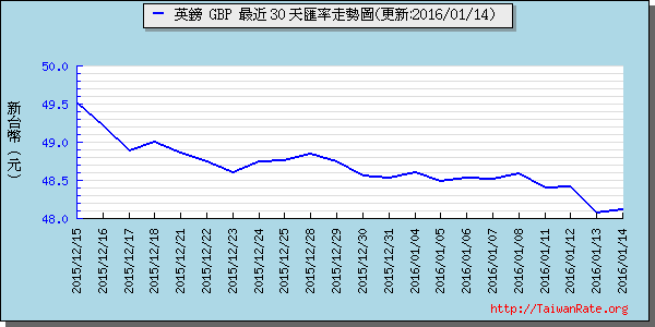 英鎊,gbp匯率線圖