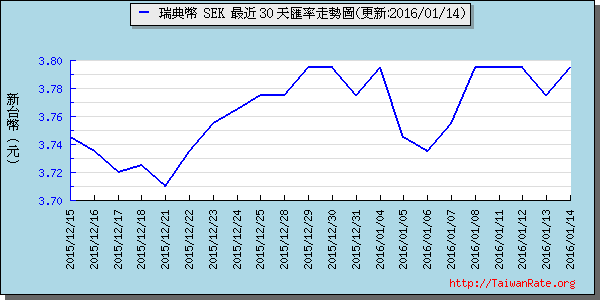 瑞典幣,sek匯率線圖