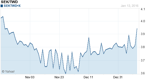 瑞典幣,sek匯率線圖