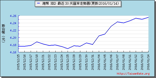 香港幣,hkd匯率線圖