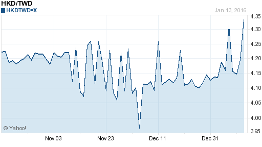 香港幣,hkd匯率線圖
