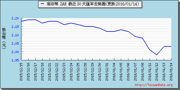 南非幣,zar匯率線圖