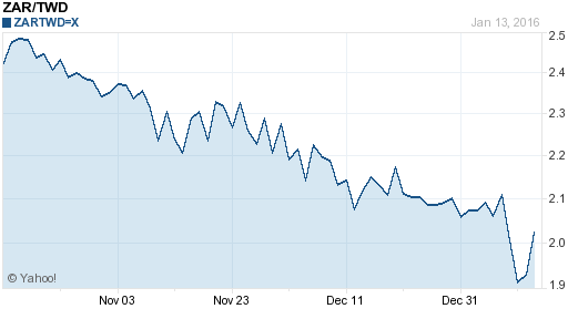 南非幣,zar匯率線圖
