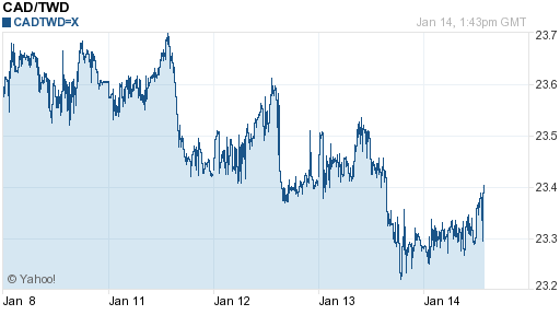 加拿大幣,cad匯率線圖