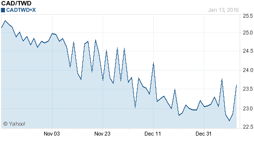 加拿大幣,cad匯率線圖