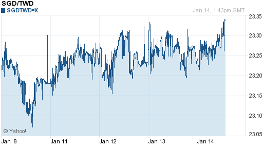 新加坡幣,sgd匯率線圖