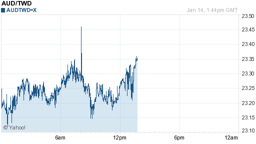 澳幣,aud匯率線圖