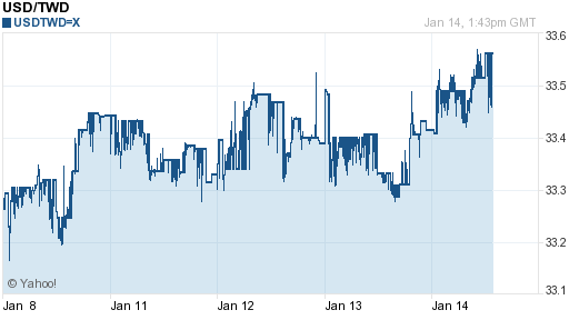 美金,usd匯率線圖