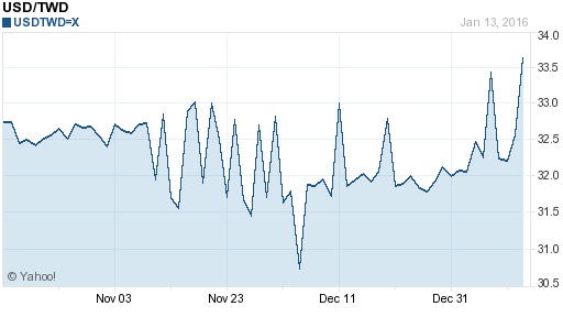 美金,usd匯率線圖