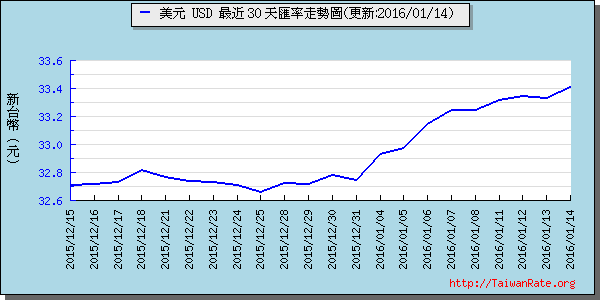 美金,usd匯率線圖