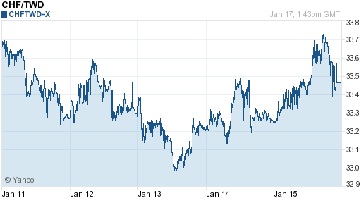 瑞士法郎,chf匯率線圖