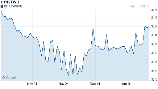 瑞士法郎,chf匯率線圖