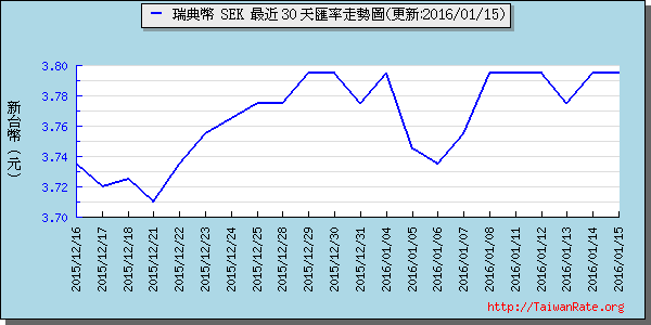 瑞典幣,sek匯率線圖