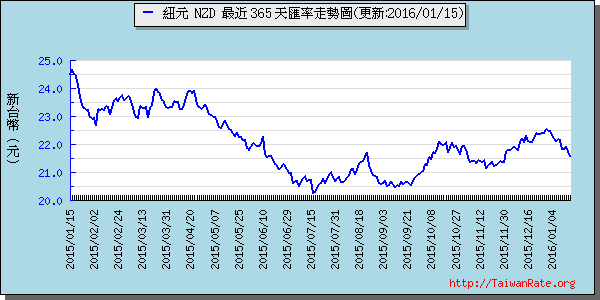 鈕幣,nzd匯率線圖