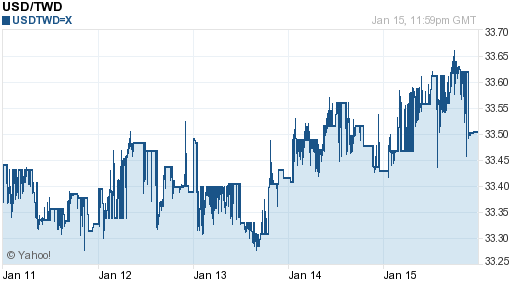 美金,usd匯率線圖