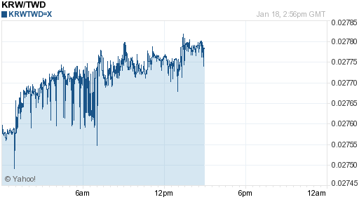 韓元,krw匯率線圖
