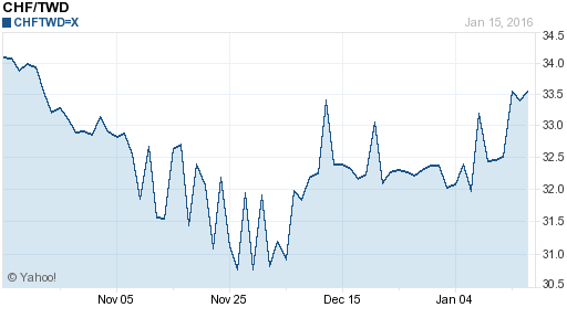 瑞士法郎,chf匯率線圖