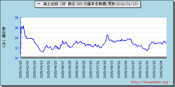 瑞士法郎,chf匯率線圖