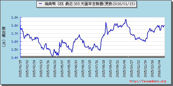 瑞典幣,sek匯率線圖