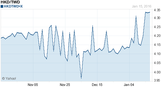 香港幣,hkd匯率線圖