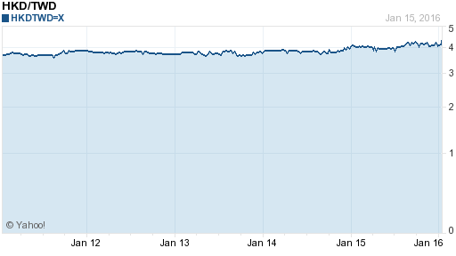 香港幣,hkd匯率線圖
