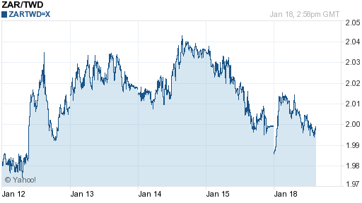 南非幣,zar匯率線圖