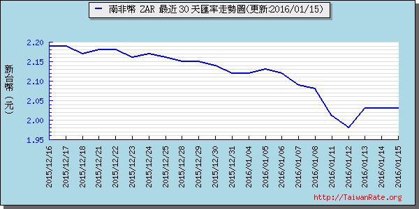 南非幣,zar匯率線圖