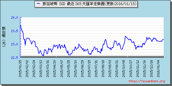 新加坡幣,sgd匯率線圖