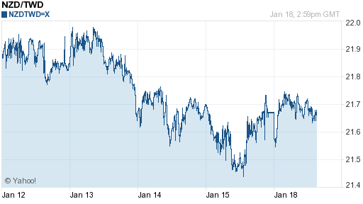 鈕幣,nzd匯率線圖