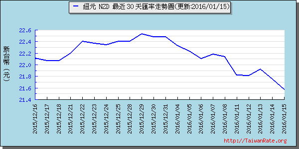 鈕幣,nzd匯率線圖