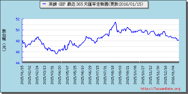 英鎊,gbp匯率線圖