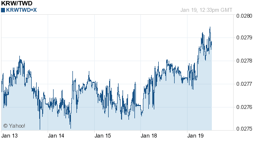 韓元,krw匯率線圖