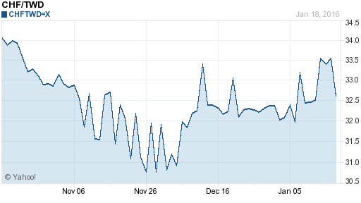 瑞士法郎,chf匯率線圖