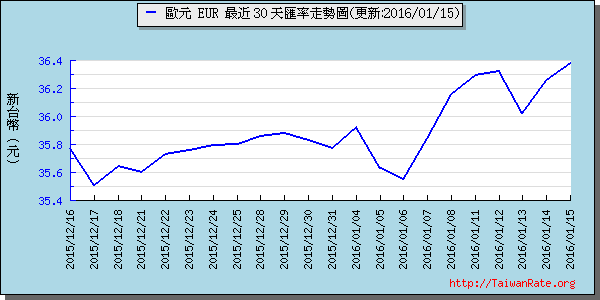 歐元,eur匯率線圖