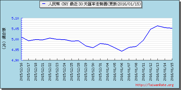 人民幣,cny匯率線圖