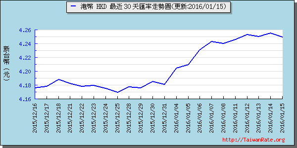 香港幣,hkd匯率線圖