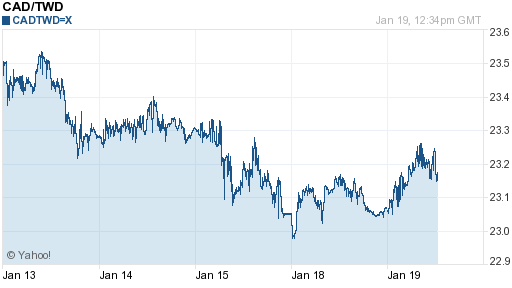 加拿大幣,cad匯率線圖