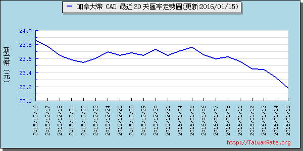 加拿大幣,cad匯率線圖