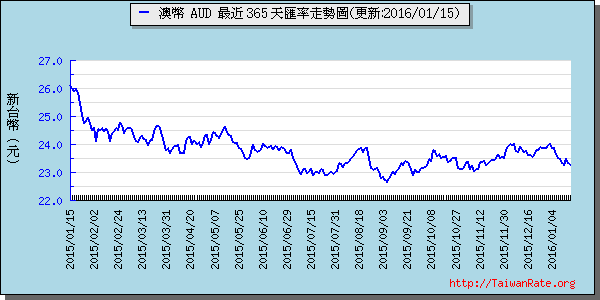 澳幣,aud匯率線圖