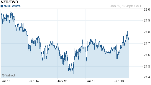 鈕幣,nzd匯率線圖